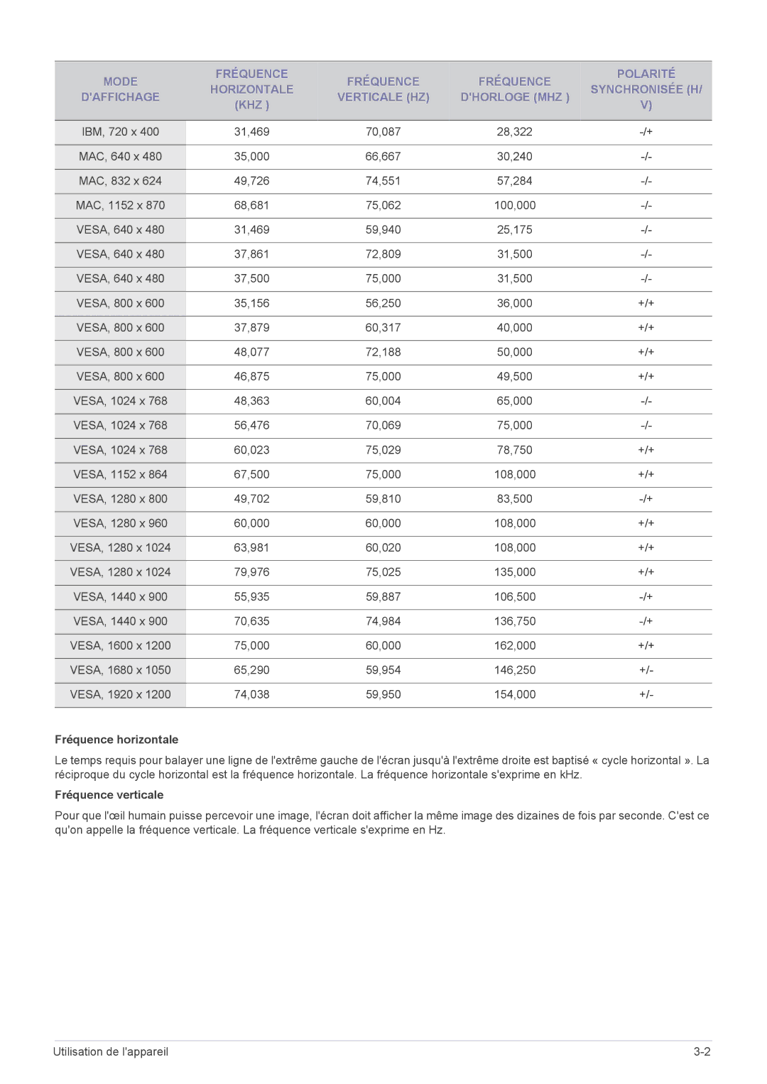 Samsung LS22MYPEBV/EN manual Fréquence horizontale, Fréquence verticale 