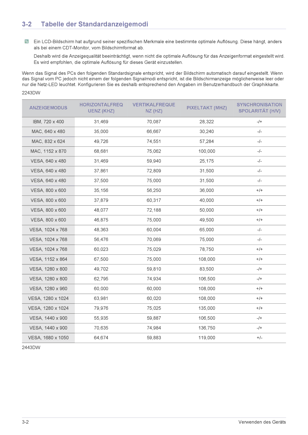 Samsung LS22MYPEBV/EN manual Tabelle der Standardanzeigemodi 