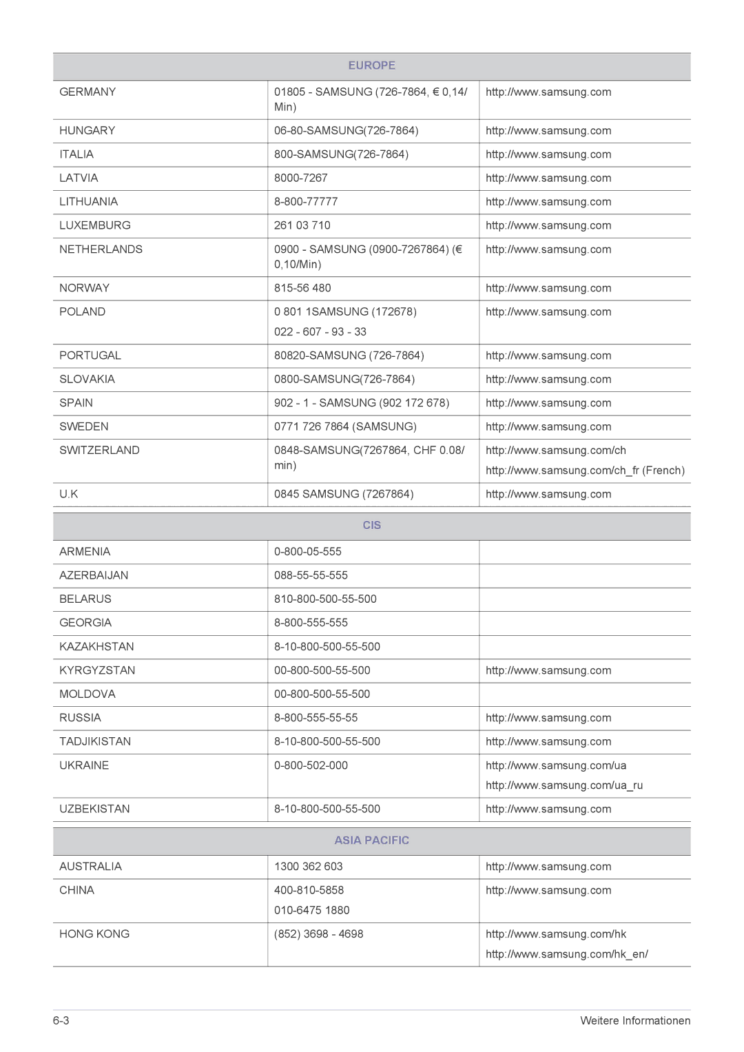 Samsung LS22MYPEBV/EN manual Cis, Asia Pacific 