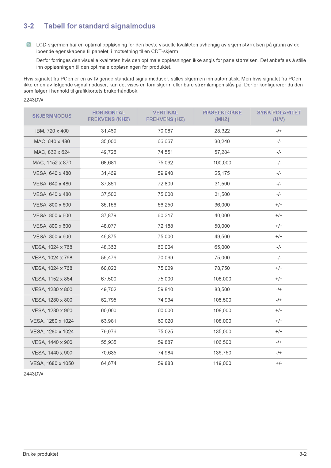 Samsung LS22MYPEBV/EN manual Tabell for standard signalmodus 