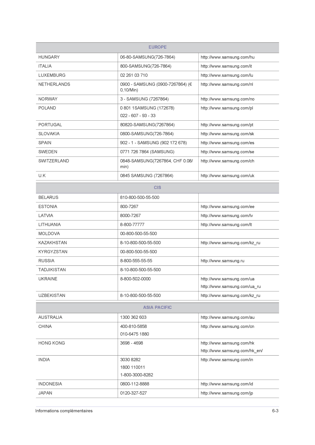 Samsung LS24PUHKF/EN, LS22PUHKFV/ZW, LS23PUHKF/EN, LS22PUHKFY/EN, LS22PUHKF/EN manual Cis, Asia Pacific 