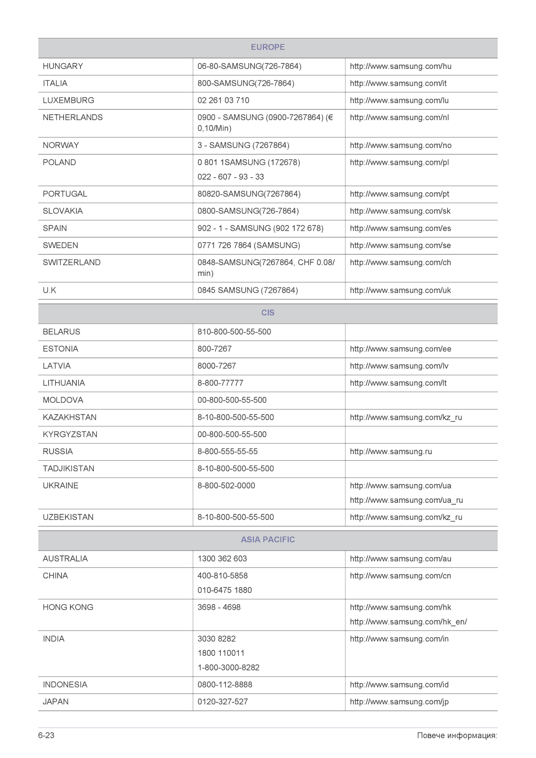 Samsung LS20PUYKF/EN, LS22PUYKFHEN, LS22PUKKF/EN, LS19PUYKF/EN, LS24PULKF/EN, LS19PUYKFUEN manual Cis, Asia Pacific 