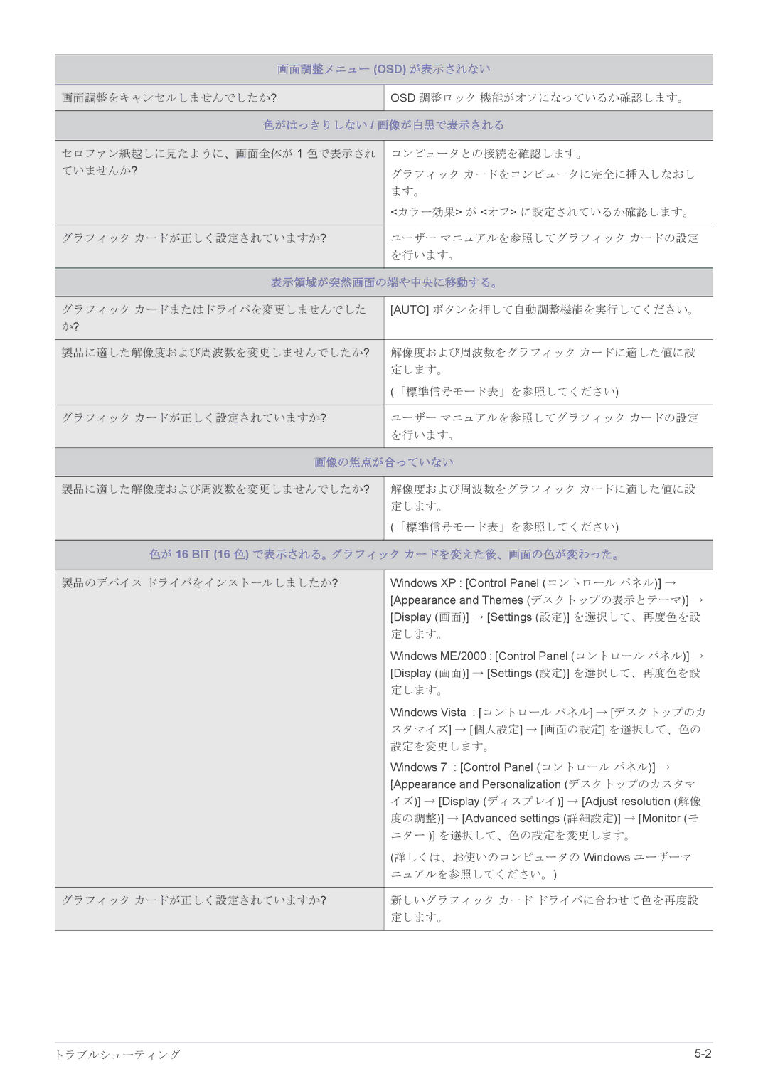 Samsung LS22X3HKFM/XJ, LS23X3HKFH/XJ manual 画面調整メニュー Osd が表示されない, 画像が白黒で表示される, 表示領域が突然画面の端や中央に移動する。, 画像の焦点が合っていない 