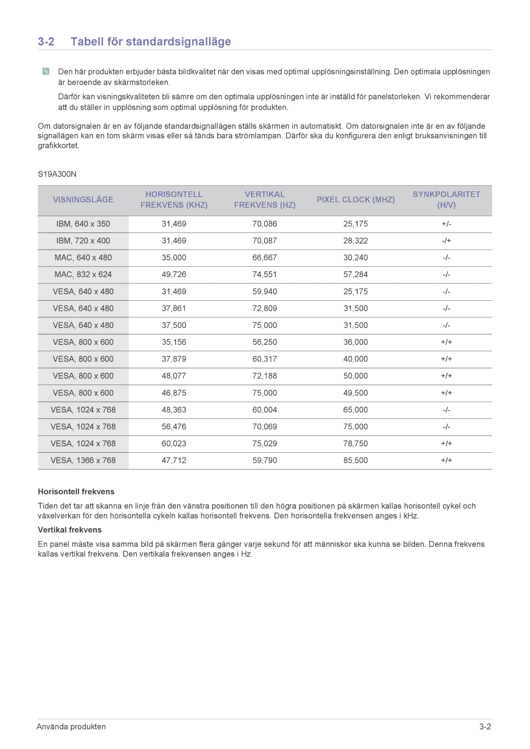 Samsung LS22A300BS/EN, LS23A300BS/EN, LS24A300BS/EN Tabell för standardsignalläge, Horisontell frekvens, Vertikal frekvens 