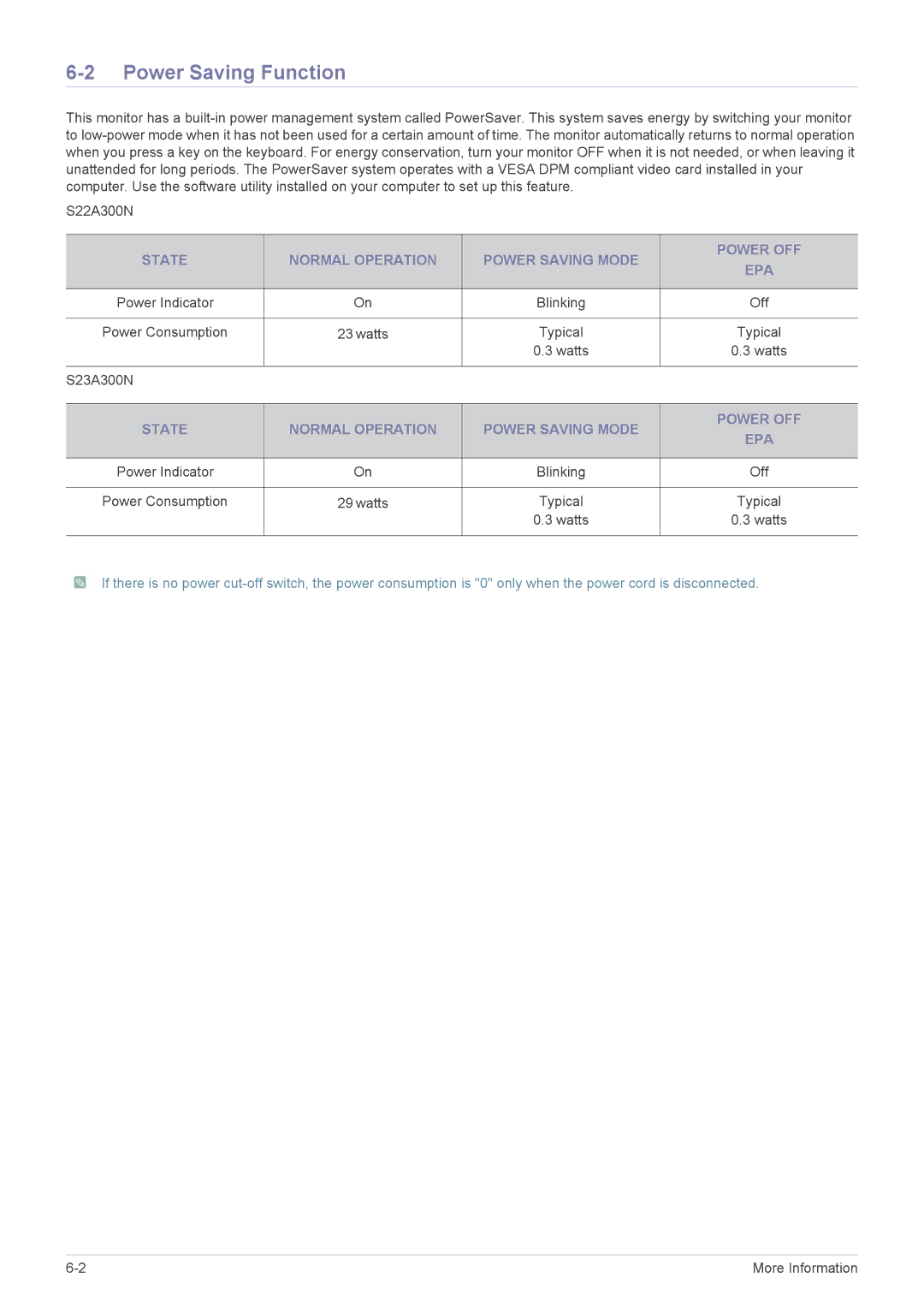 Samsung LS23A300NS/CI, LS22A300NS/CI manual Power Saving Function, State Normal Operation Power Saving Mode Power OFF EPA 