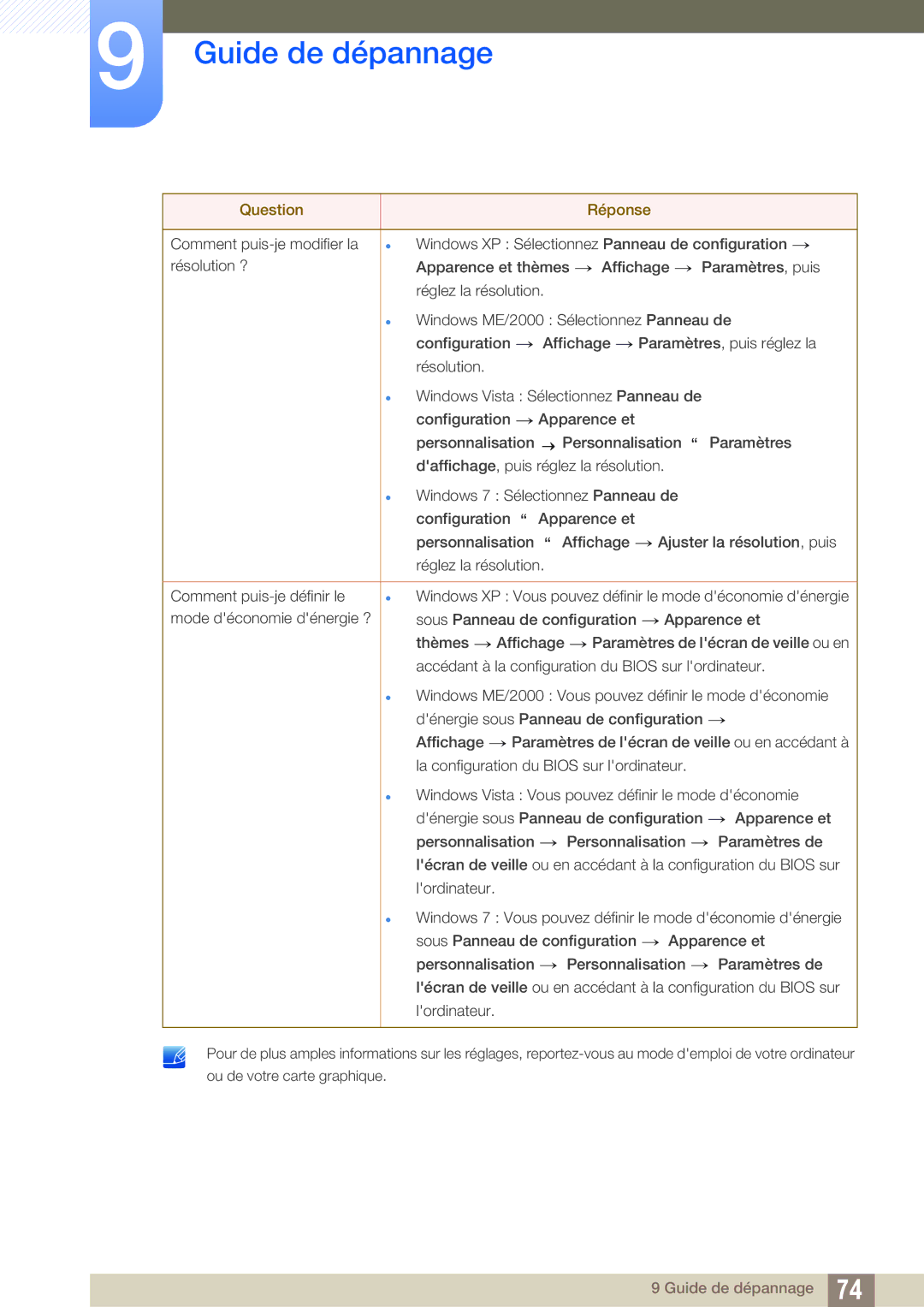 Samsung LS23A700DSL/EN, LS23A700DS/EN manual Guide de dépannage 