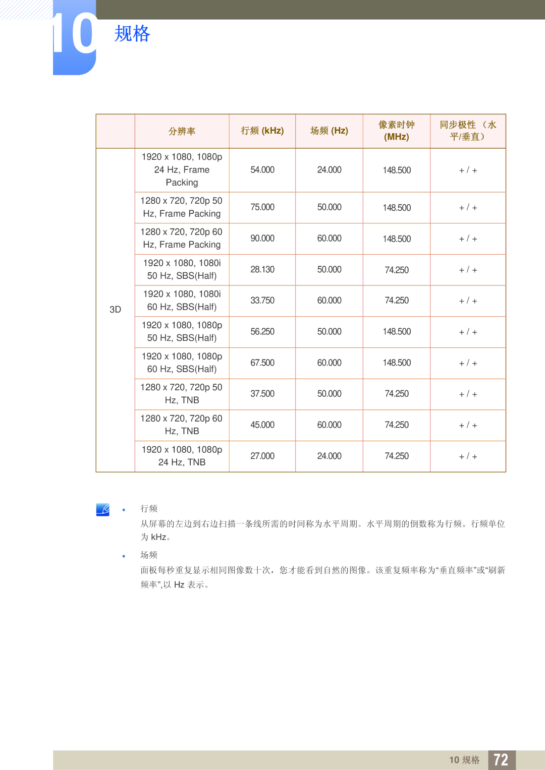 Samsung LS23A700DS/ZA, LS23A700DSL/EN, LS23A700DS/EN manual 从屏幕的左边到右边扫描一条线所需的时间称为水平周期。水平周期的倒数称为行频。行频单位 KHz。 