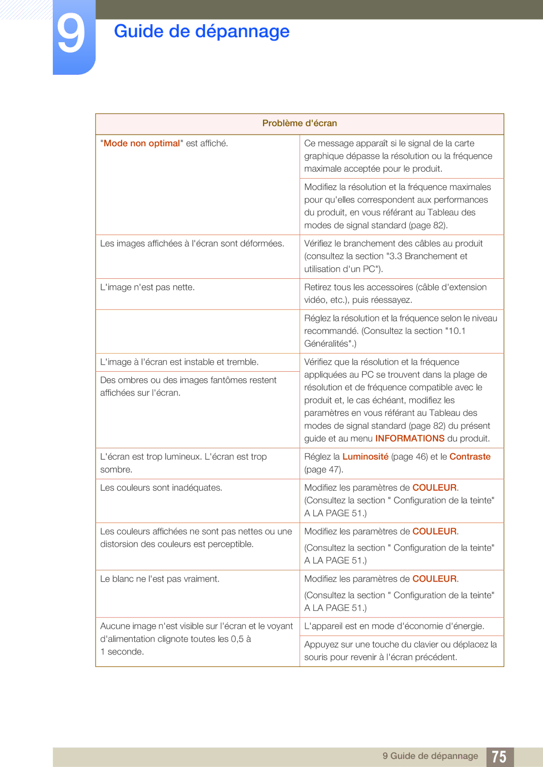 Samsung LS23A750DS/EN, LS27A750DS/EN, LS23A750DSL/EN manual Mode non optimal est affiché 