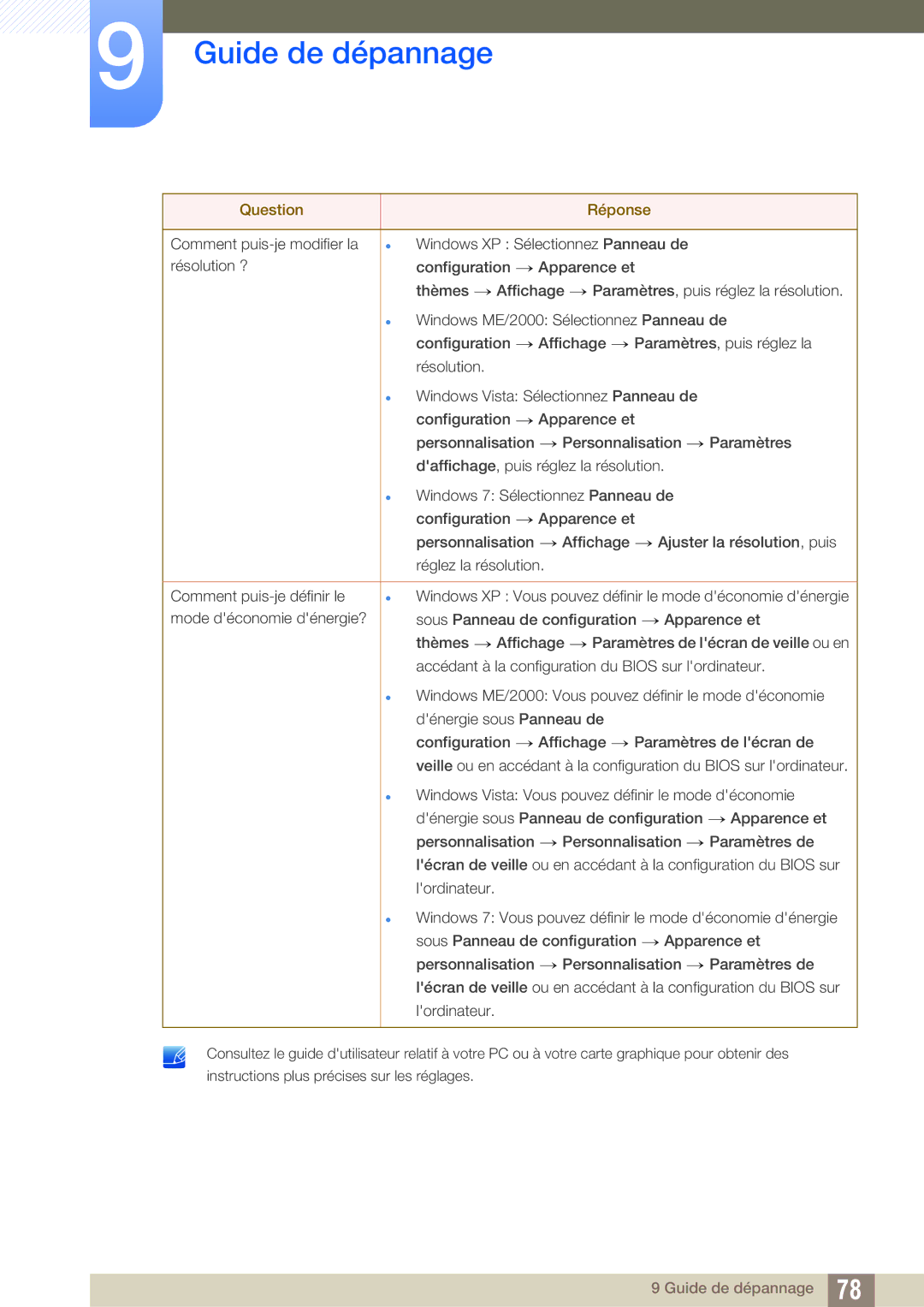 Samsung LS23A750DS/EN, LS27A750DS/EN, LS23A750DSL/EN manual Guide de dépannage 