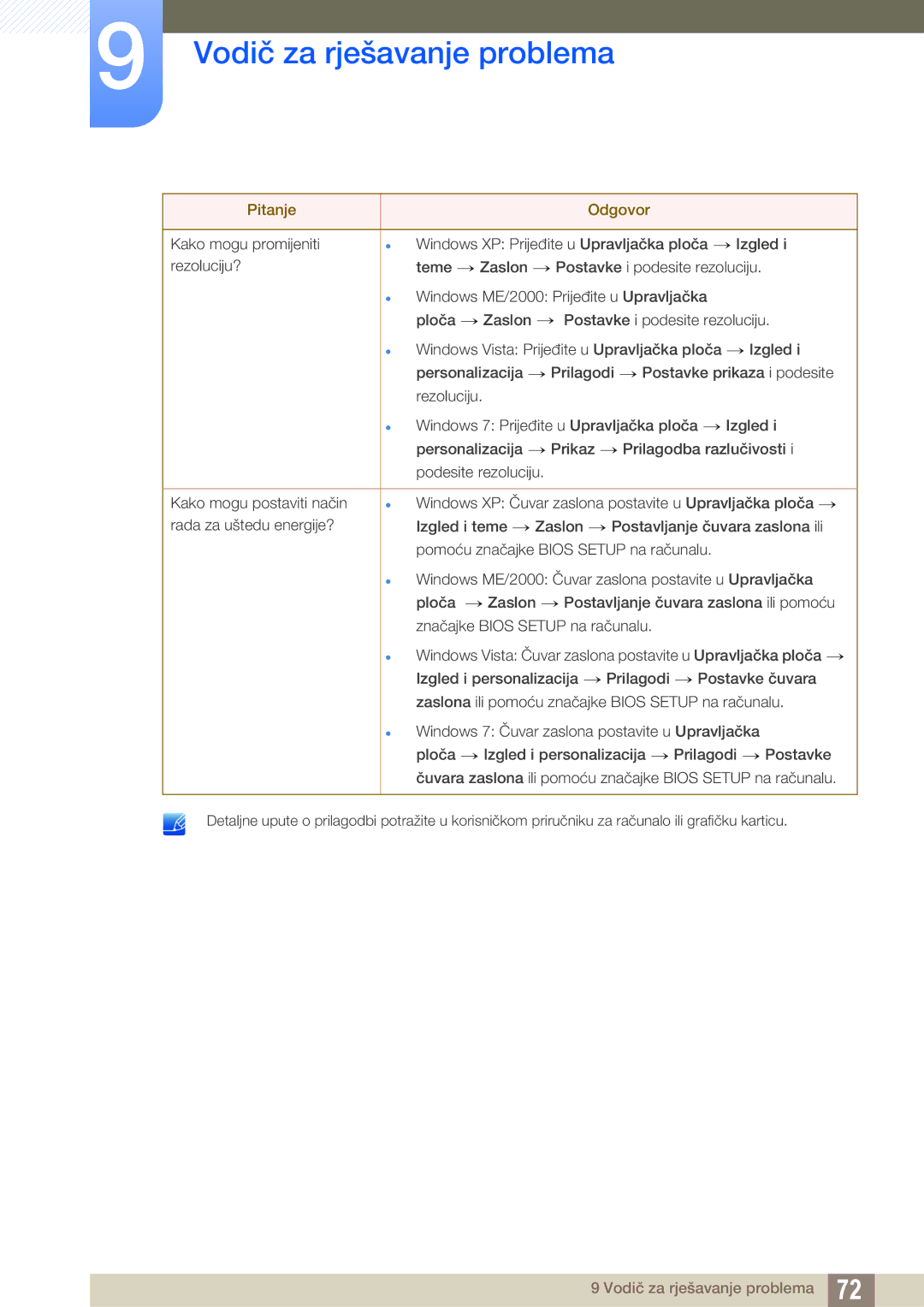 Samsung LS23A750DSL/EN manual Vodič za rješavanje problema 