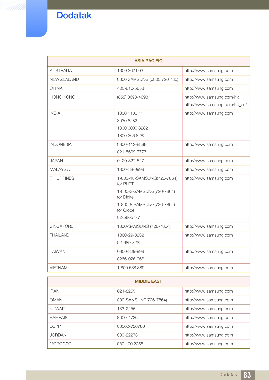 Samsung LS23A750DSL/EN manual Asia Pacific 