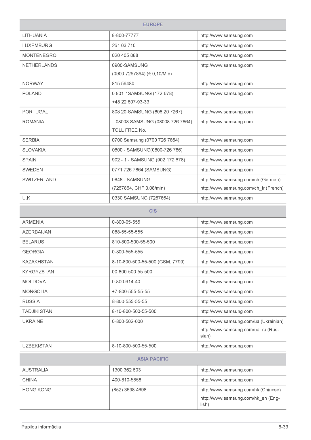 Samsung LS22B300BS/EN, LS23B300BS/EN, LS19B300NS/EN, LS22A300NS/EN, LS24B300BL/EN, LS22B300NS/EN manual Cis, Asia Pacific 