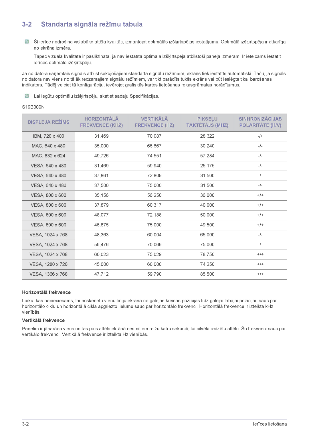 Samsung LS23B300BS/EN, LS19B300NS/EN, LS22B300BS/EN, LS22A300NS/EN Standarta signāla režīmu tabula, Horizontālā frekvence 