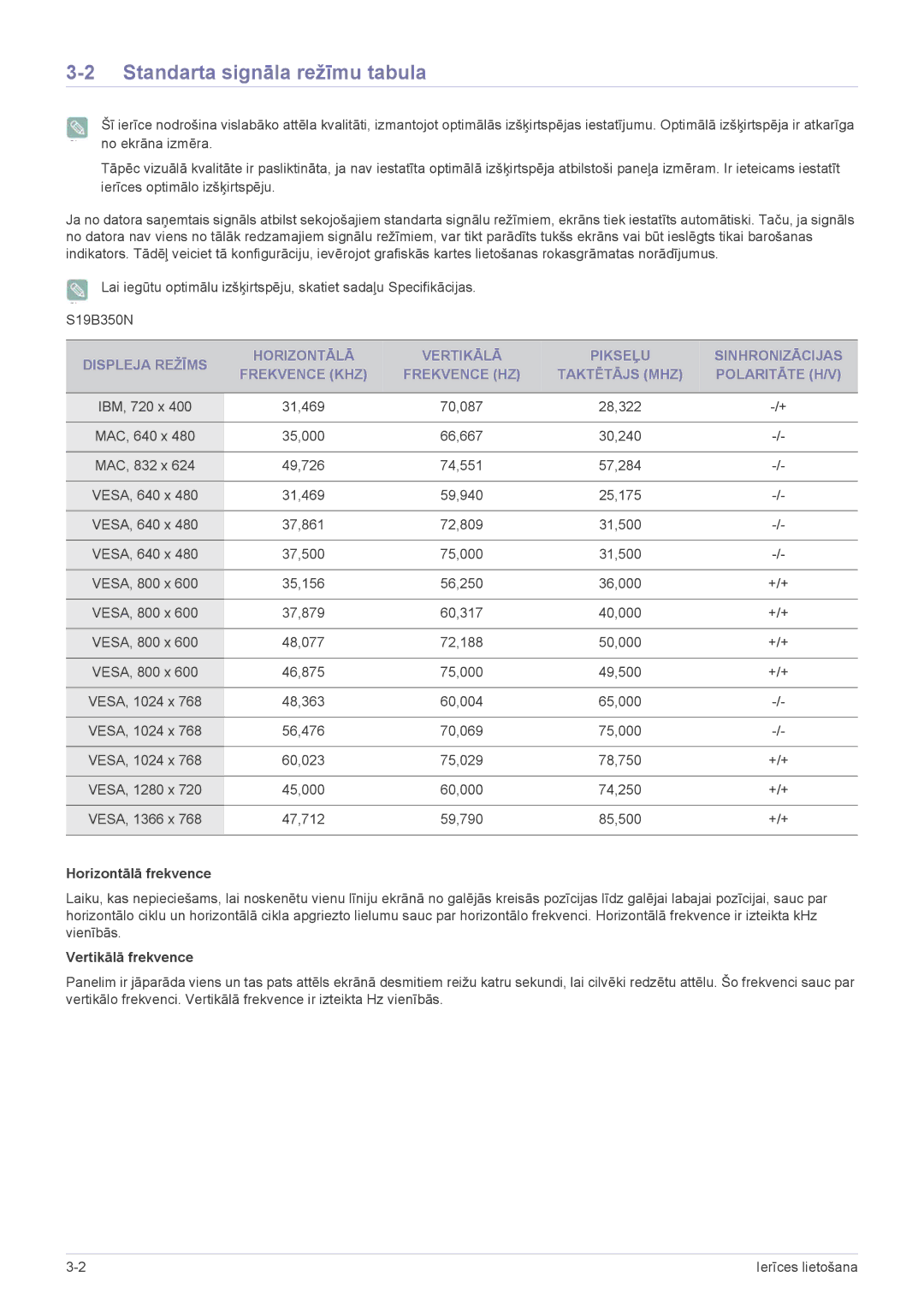 Samsung LS23B350HS/EN, LS23B350BS/EN, LS24B350HS/EN, LS24B350HSY/EN Standarta signāla režīmu tabula, Horizontālā frekvence 