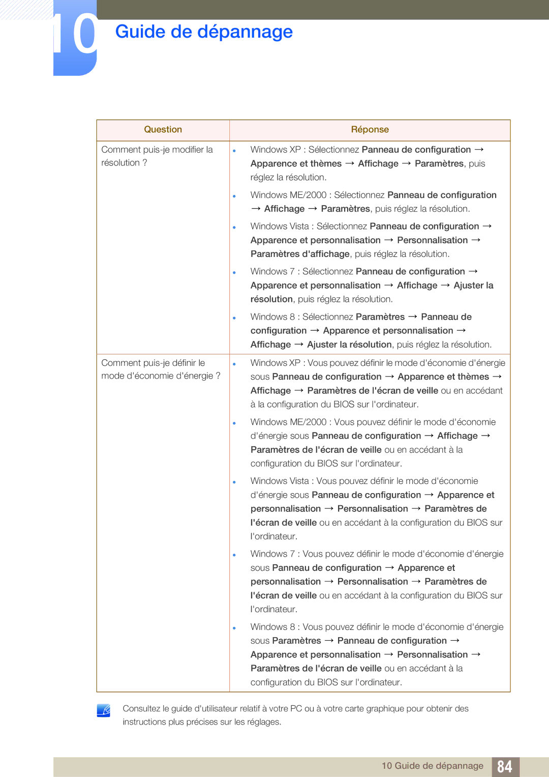 Samsung LS23B550VS/EN, LS27B550VS/EN manual Guide de dépannage 