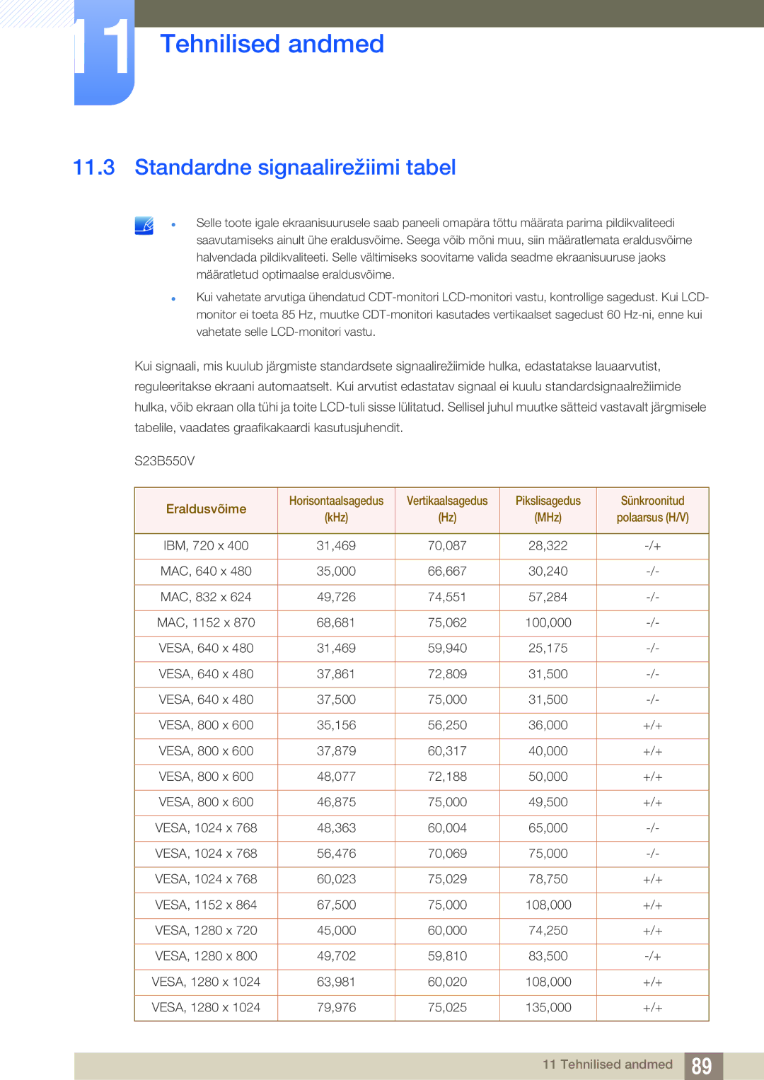 Samsung LS23B550VS/EN manual Standardne signaalirežiimi tabel, Pikslisagedus Sünkroonitud 