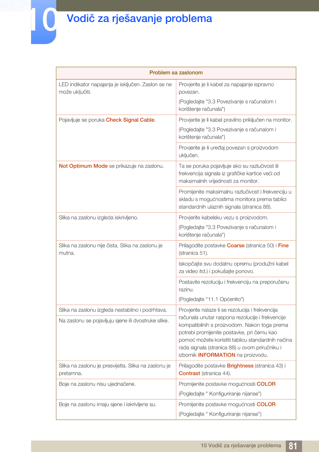 Samsung LS23B550VS/EN manual Problem sa zaslonom 