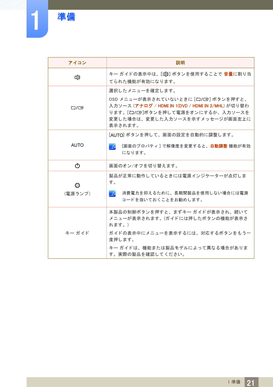 Samsung LS23B550VSH/XJ manual 入力ソース アナログ / Hdmi in 1DVI / Hdmi in 2/MHL が切り替わ 