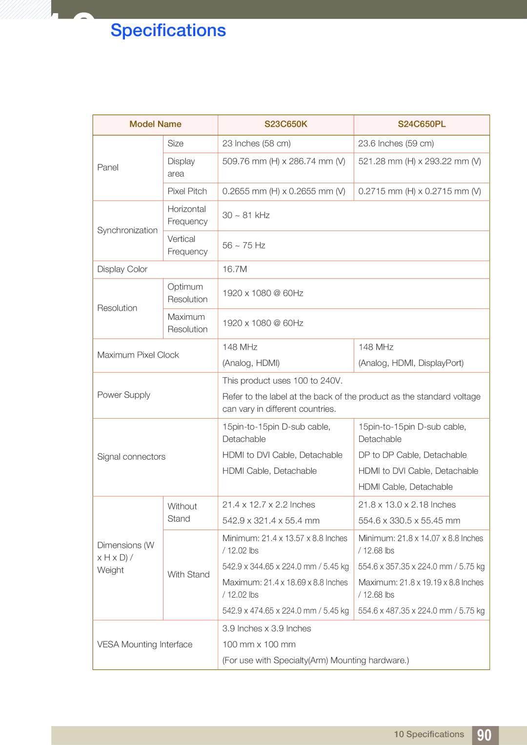 Samsung LS24C65KBWV/CH, LS23C65KKS/EN, LS23C65KKC/EN, LS23C65UDC/EN, LS24C65UPL/EN manual Model Name S23C650K S24C650PL 