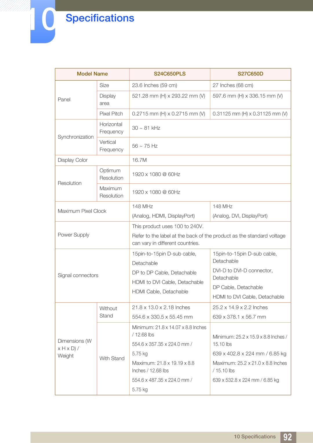 Samsung LS23C65KKS/EN, LS23C65KKC/EN, LS23C65UDC/EN, LS24C65UPL/EN, LS22C65UDC/EN manual Model Name S24C650PLS S27C650D 