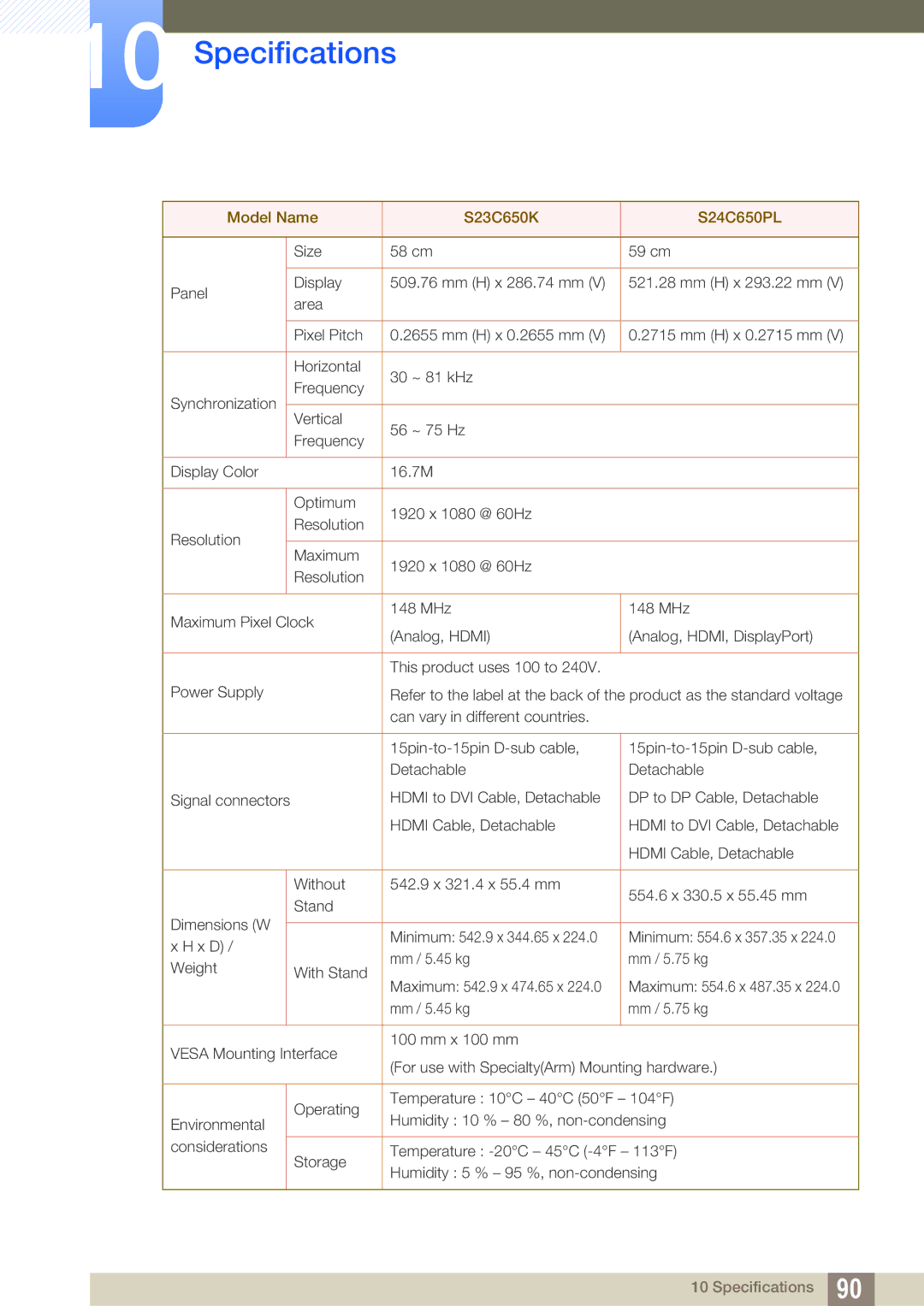 Samsung LS24C65KBWV/CH, LS23C65KKS/EN, LS23C65KKC/EN, LS23C65UDC/EN, LS24C65UPL/EN manual Model Name S23C650K S24C650PL 