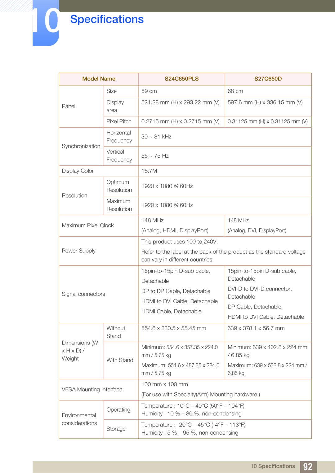 Samsung LS23C65KKS/EN, LS23C65KKC/EN, LS23C65UDC/EN, LS24C65UPL/EN, LS22C65UDC/EN manual Model Name S24C650PLS S27C650D 