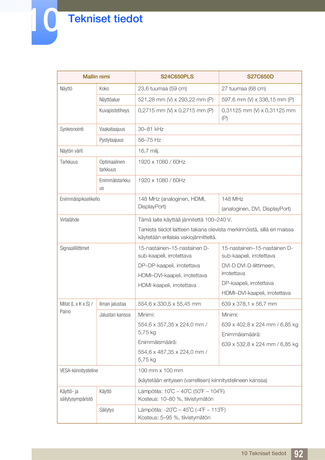 Samsung LS24C65KBWV/EN, LS23C65KKS/EN, LS23C65KKC/EN, LS23C65UDC/EN, LS24C65UPL/EN manual Mallin nimi S24C650PLS S27C650D 