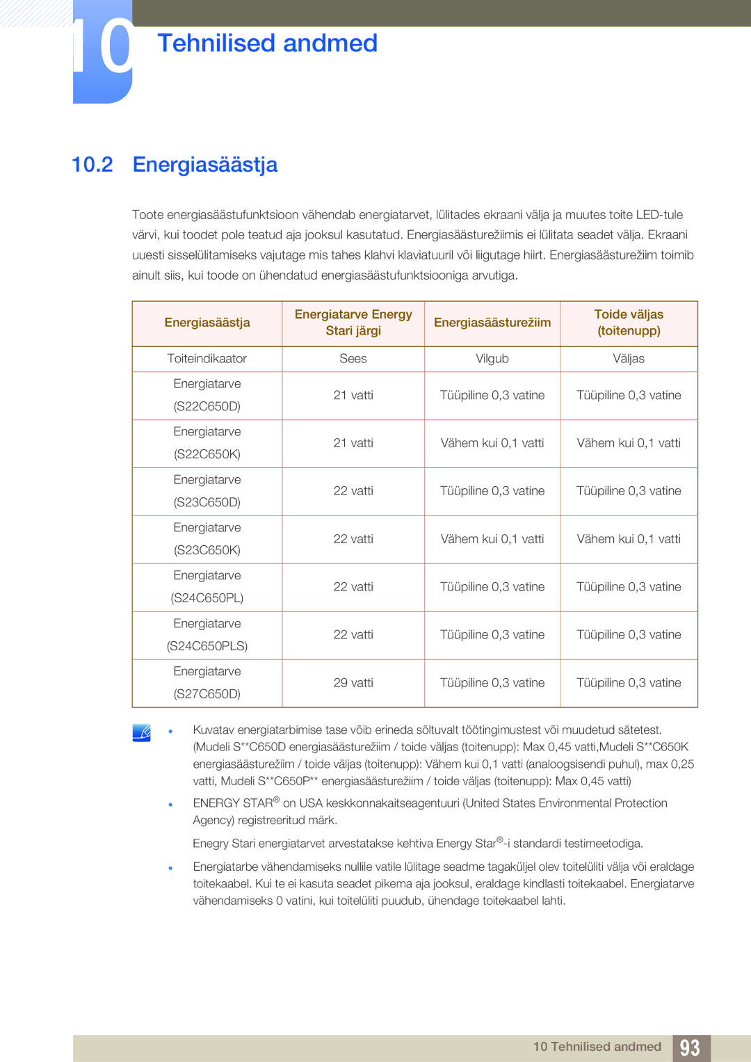 Samsung LS23C65UDS/EN, LS23C65KKS/EN manual Energiasäästja, Energiatarve Vatti Tüüpiline 0,3 vatine S24C650PLS S27C650D 