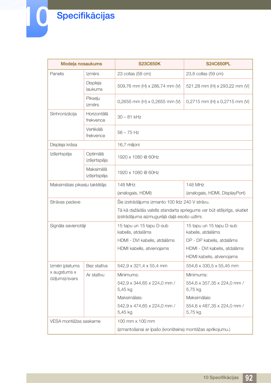 Samsung LS24C65KBWV/EN, LS23C65KKS/EN, LS23C65KKC/EN, LS23C65UDC/EN, LS24C65UPL/EN manual Modeļa nosaukums S23C650K S24C650PL 