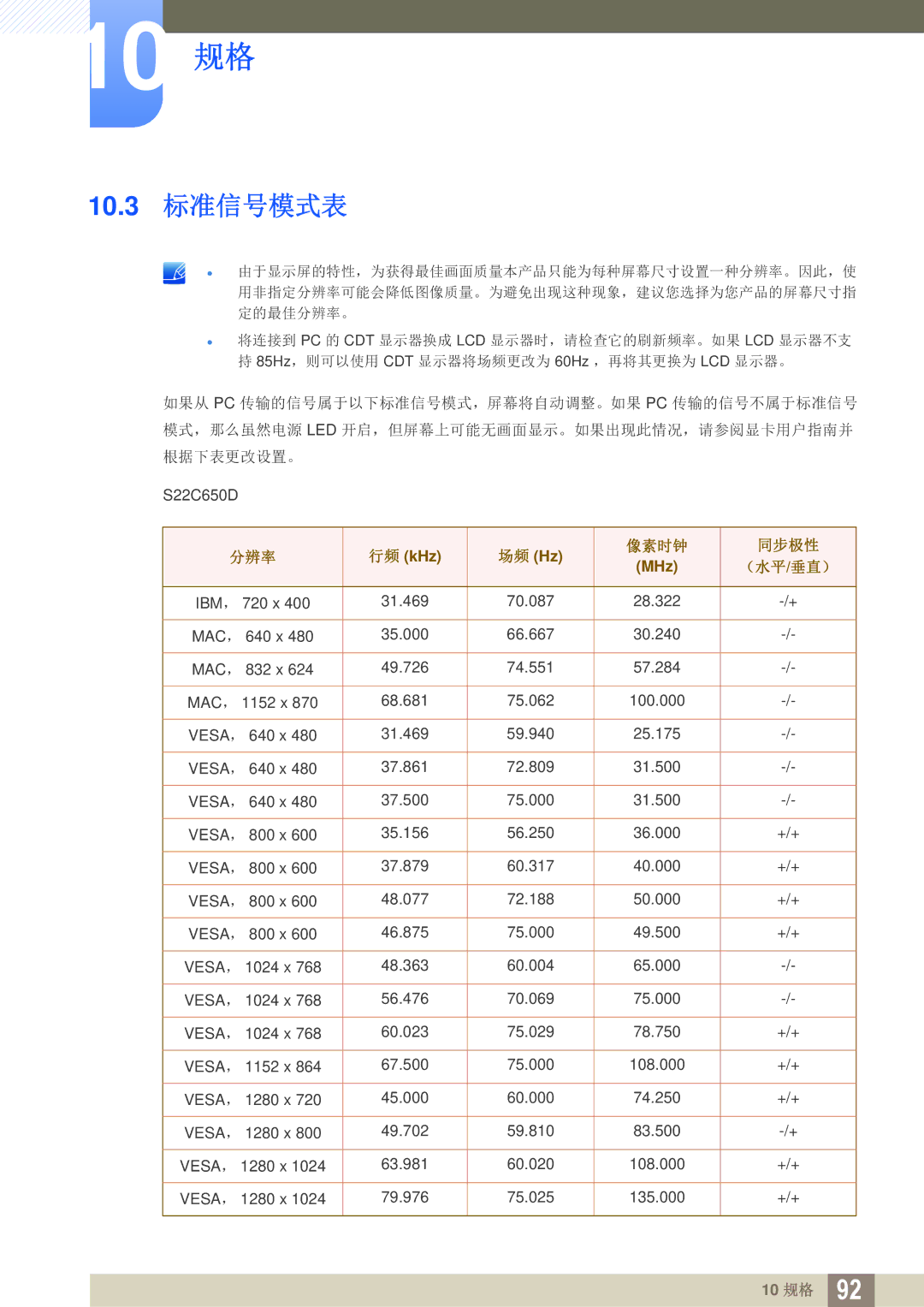Samsung LS24C65UPL/EN, LS23C65KKS/EN, LS23C65UDC/EN, LS22C65UDC/EN, LS22C65UDS/EN, LS27C65UDS/EN manual 10.3 标准信号模式表, 像素时钟 同步极性 