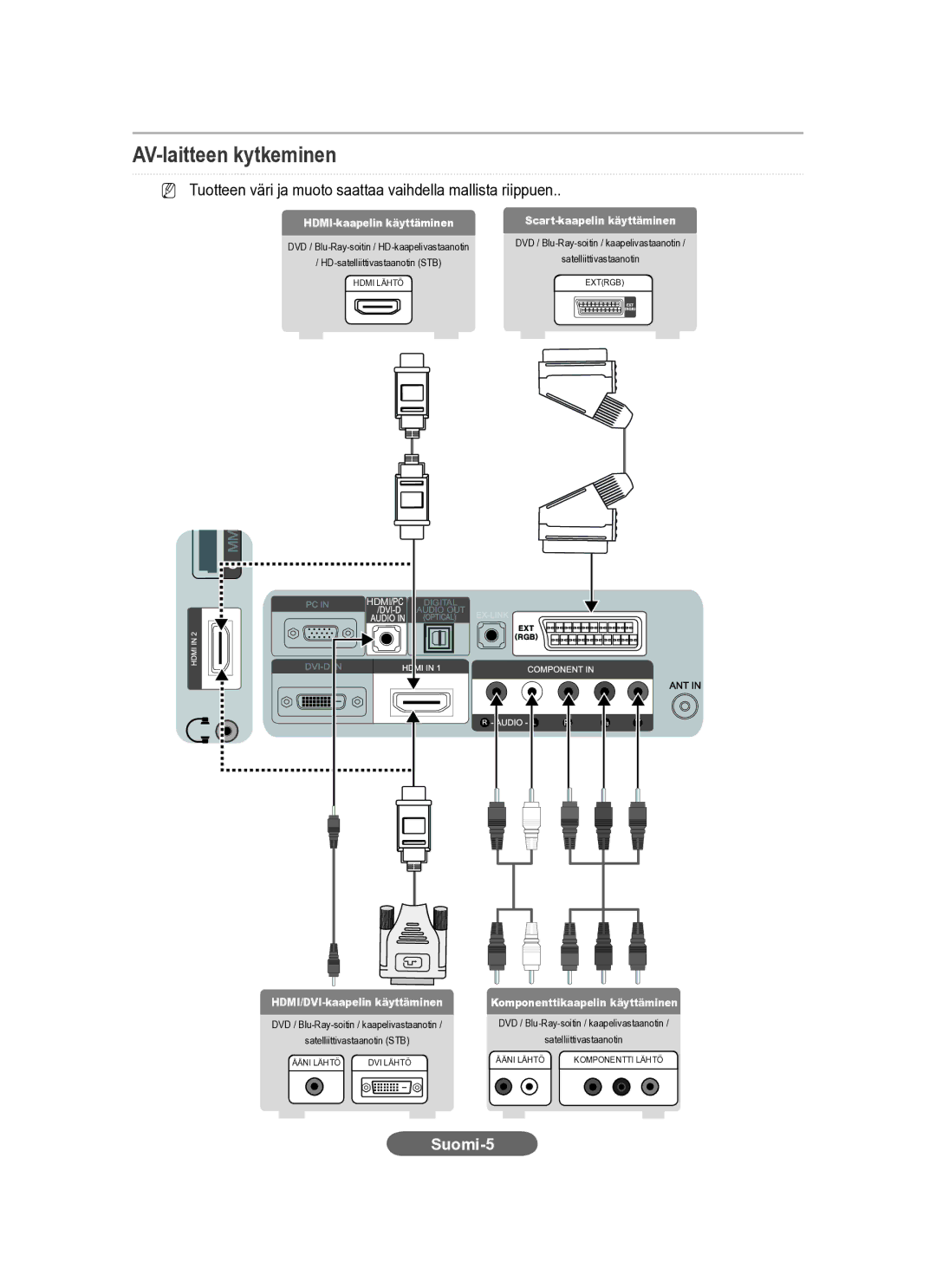 Samsung LS23CFEKF/EN, LS23CFVKF/XE manual AV-laitteen kytkeminen, HDMI-kaapelin käyttäminen Scart-kaapelin käyttäminen 