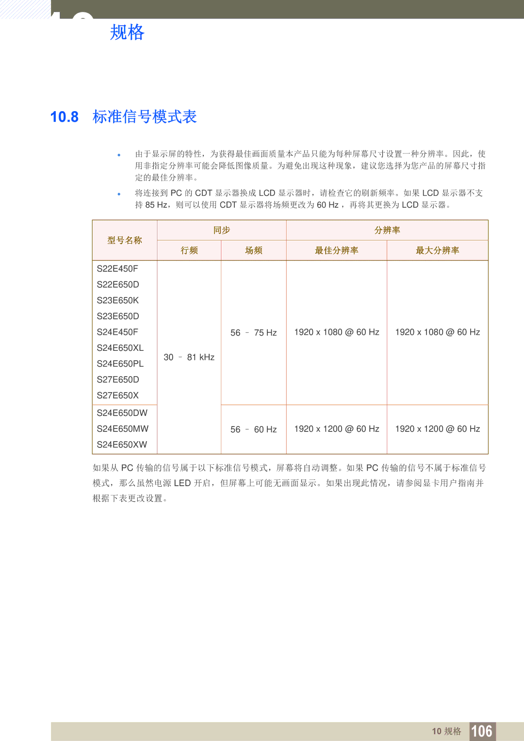 Samsung LS24E45UFS/EN, LS23E65UDC/EN, LS24E45KBS/EN, LS24E65UPL/EN, LS27E45KBS/EN, LS24E45UDLG/EN, LS22E45UFS/EN 10.8 标准信号模式表 