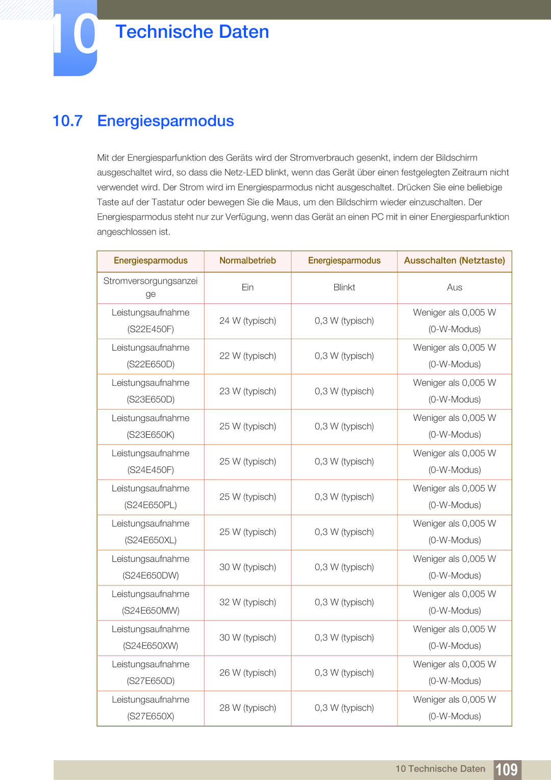 Samsung LS24E65KMWV/EN, LS23E65UDC/EN, LS24E45UDLC/EN manual Energiesparmodus Normalbetrieb Ausschalten Netztaste 