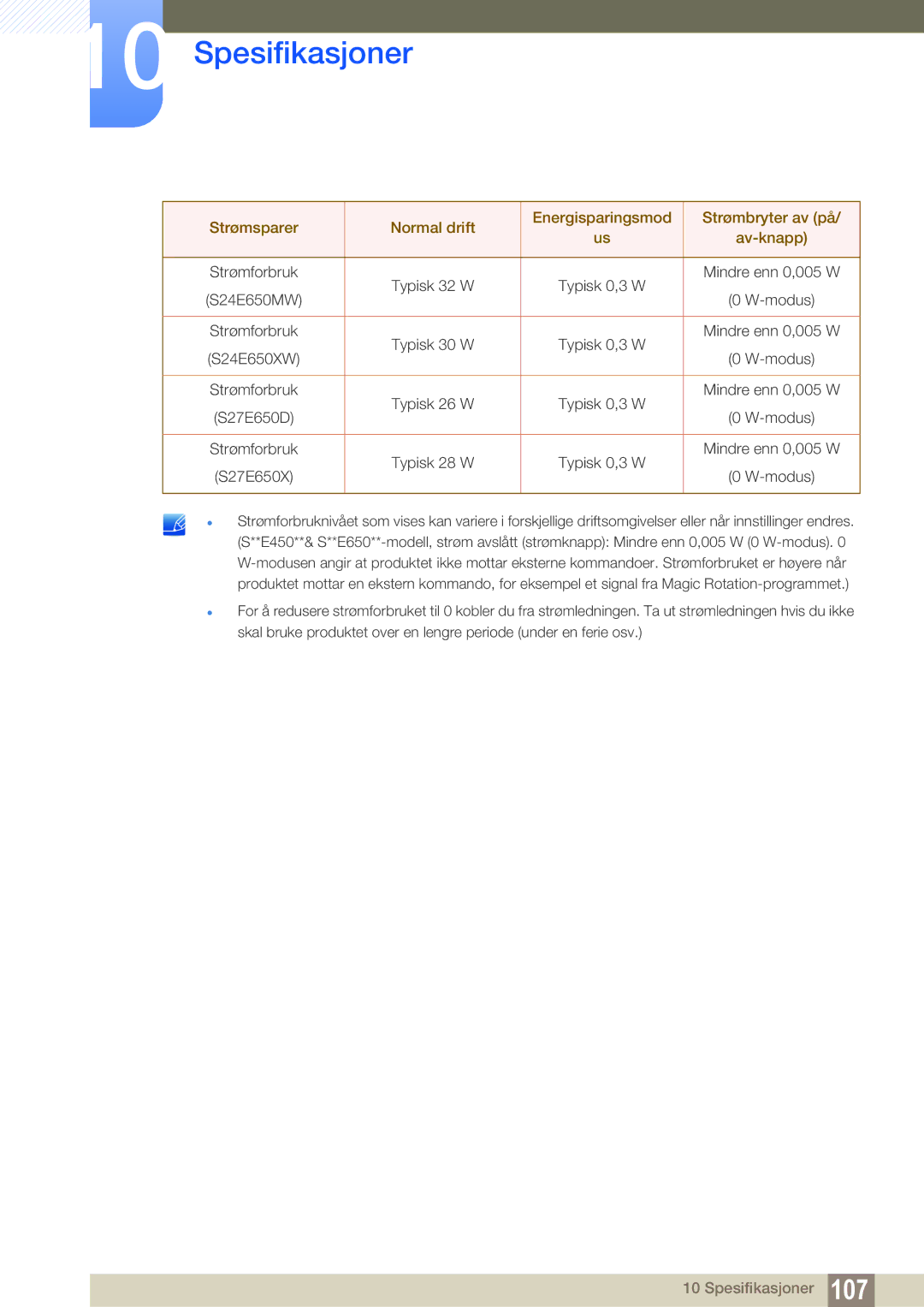 Samsung LS27E65UXS/EN, LS23E65UDC/EN, LS24E65UPL/EN, LS22E45UDWG/EN, LS24E65UXWG/EN, LS24E45UFS/EN Strømforbruk Typisk 32 W 