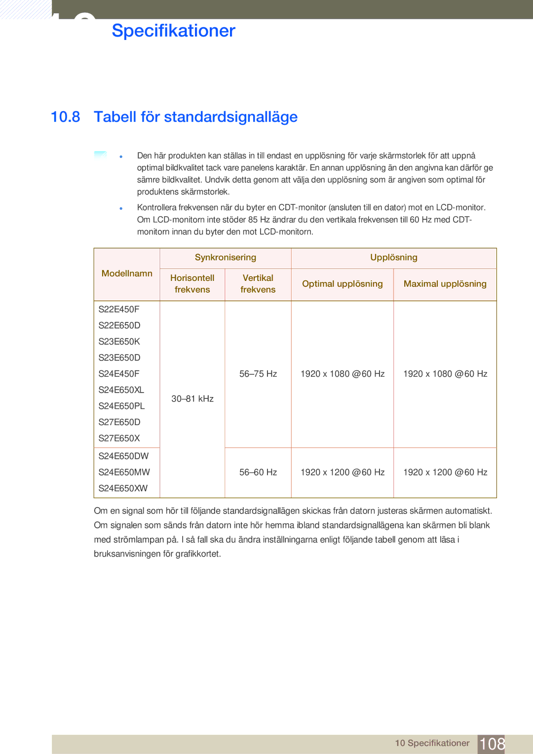 Samsung LS22E45UDW/EN, LS23E65UDC/EN, LS24E65UPL/EN, LS22E45UDWG/EN, LS24E65UXWG/EN manual Tabell för standardsignalläge 