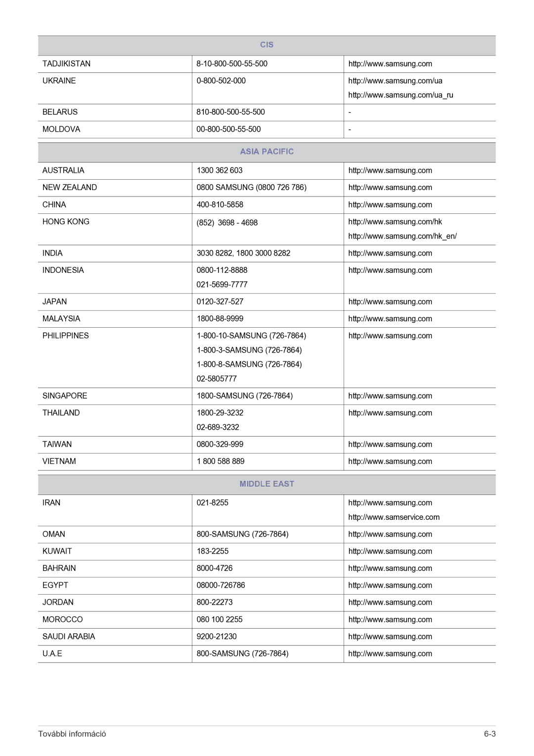 Samsung LS23MUPNBSEN, LS23MUQHB/EN, LS23MUQHBSEN, LS23MURHBSEN manual Asia Pacific, Middle East 