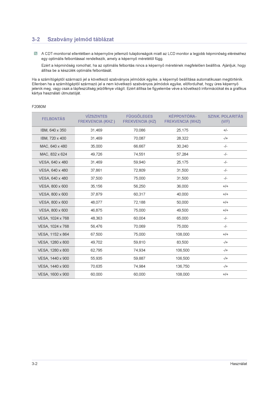 Samsung LS23NVMAH5SEN, LS23NVMAB5/EN, LS23NVMABW/ZA manual Szabvány jelmód táblázat 