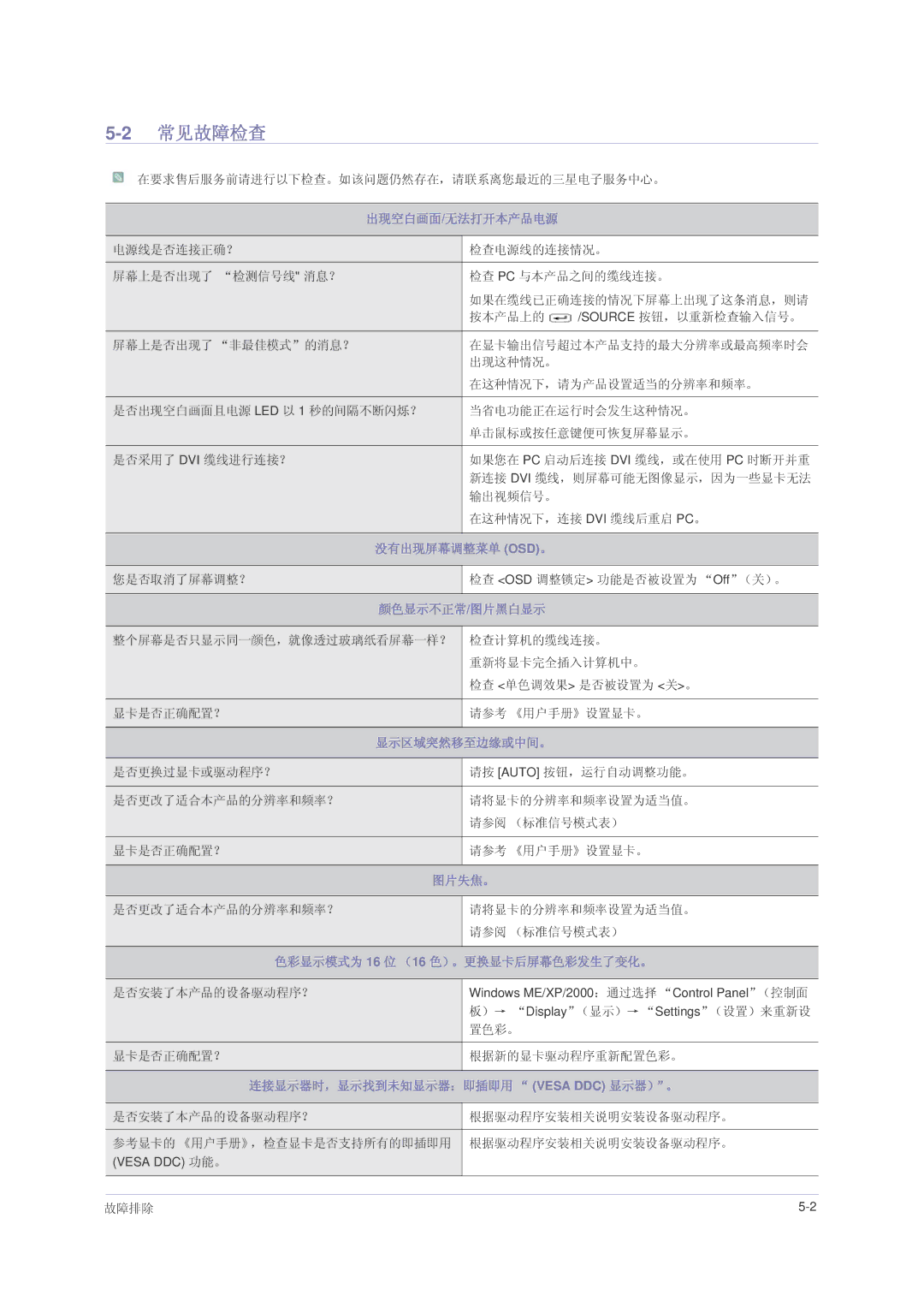 Samsung LS23NVMAH5SEN, LS23NVMAB5/EN, LS23NVMABW/ZA manual 2常见故障检查, 没有出现屏幕调整菜单 Osd。, 连接显示器时，显示找到未知显示器：即插即用 Vesa DDC 显示器）。 