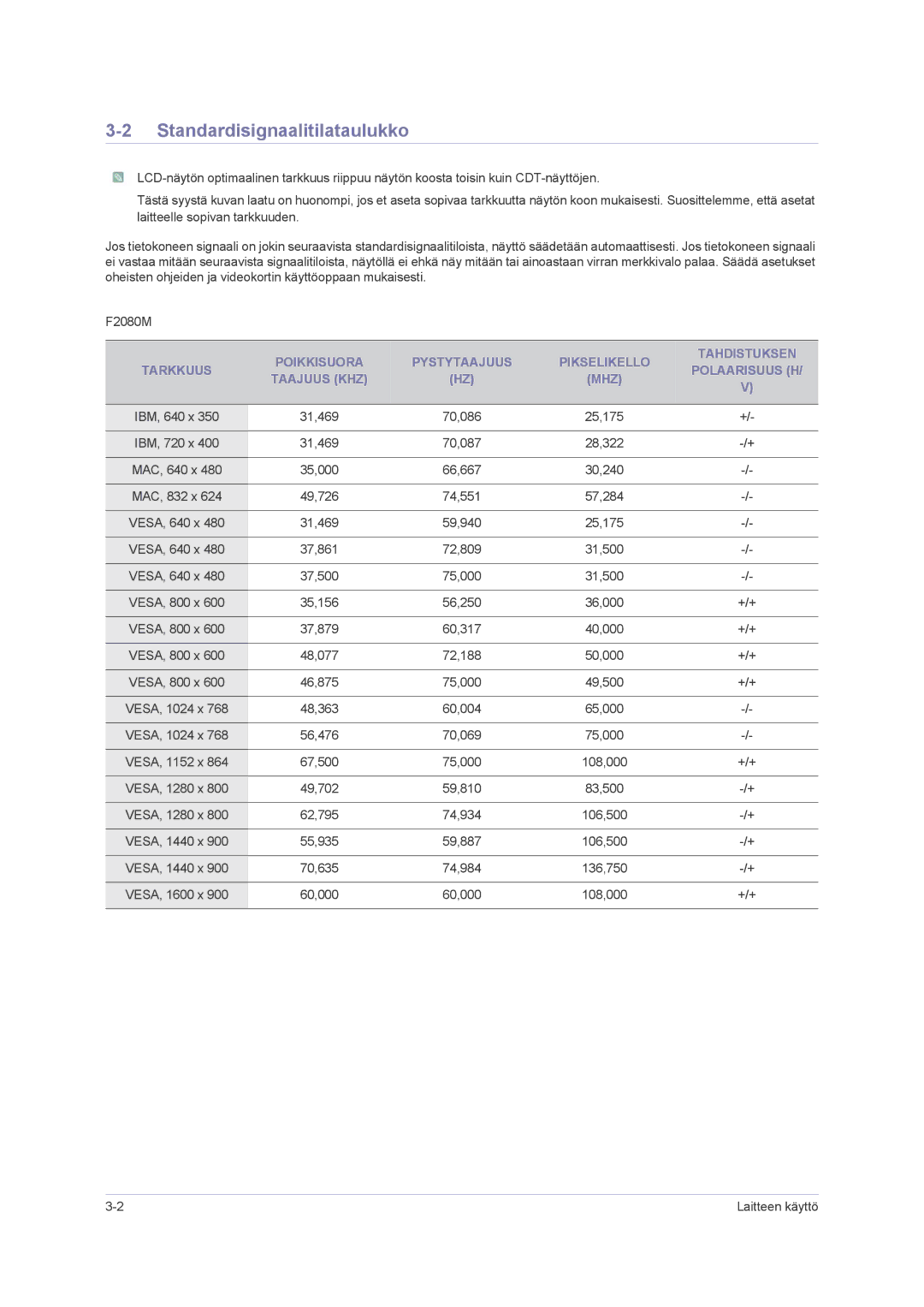 Samsung LS23NVMAB5/EN manual Standardisignaalitilataulukko 