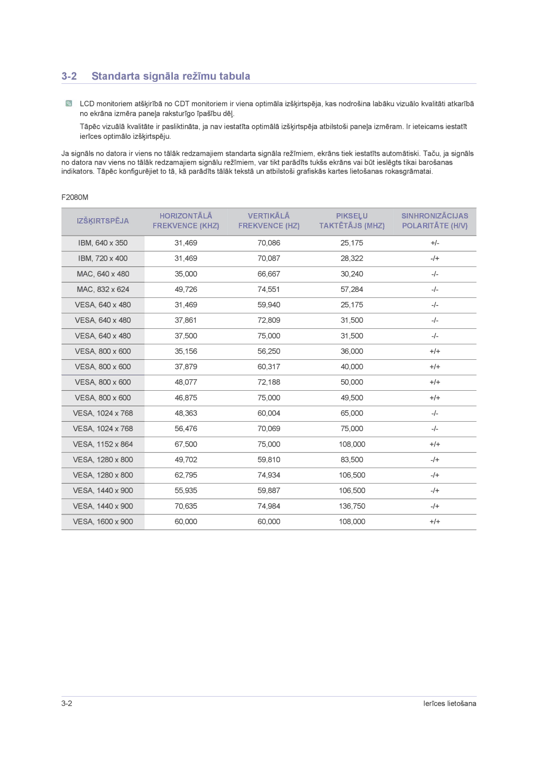 Samsung LS23NVMAB5/EN manual Standarta signāla režīmu tabula, Polaritāte H/V 