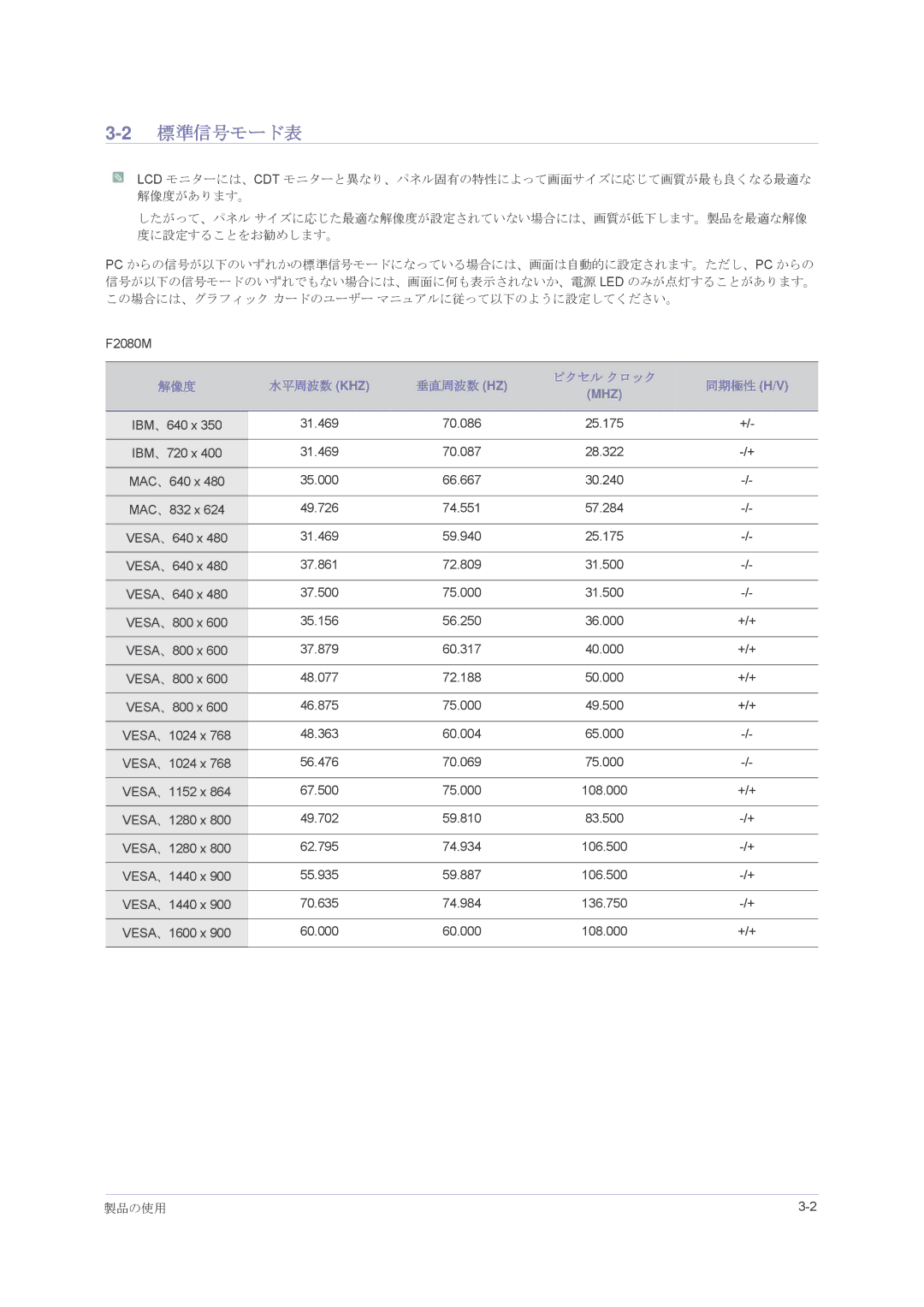 Samsung LS23NVMAH5/XJ manual 2標準信号モード表, 解像度 水平周波数 Khz 垂直周波数 Hz, 同期極性 H/V, 製品の使用 