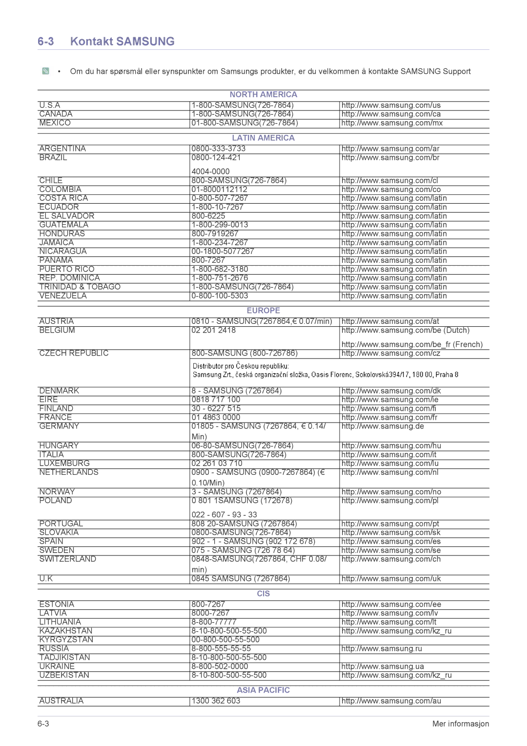 Samsung LS23NVTABW/EN, LS20NVTABW/EN manual Kontakt Samsung, North America Latin America, Europe, Cis, Asia Pacific 