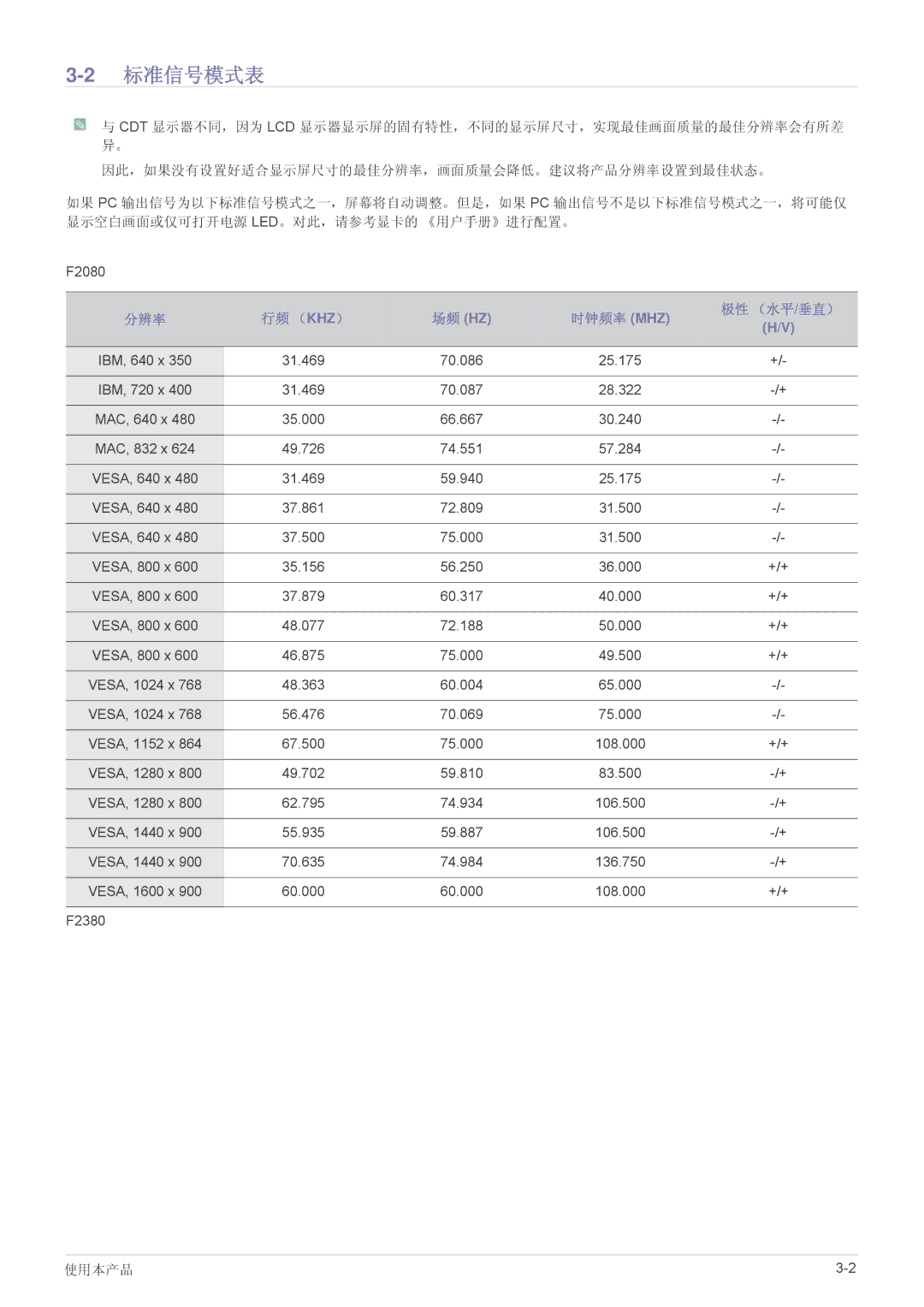 Samsung LS23NVTABW/EN, LS23NVTABW/ZA, LS20NVTABW/EN manual 2标准信号模式表, 分辨率 行频 （Khz）, 时钟频率 Mhz 极性 （水平/垂直） 