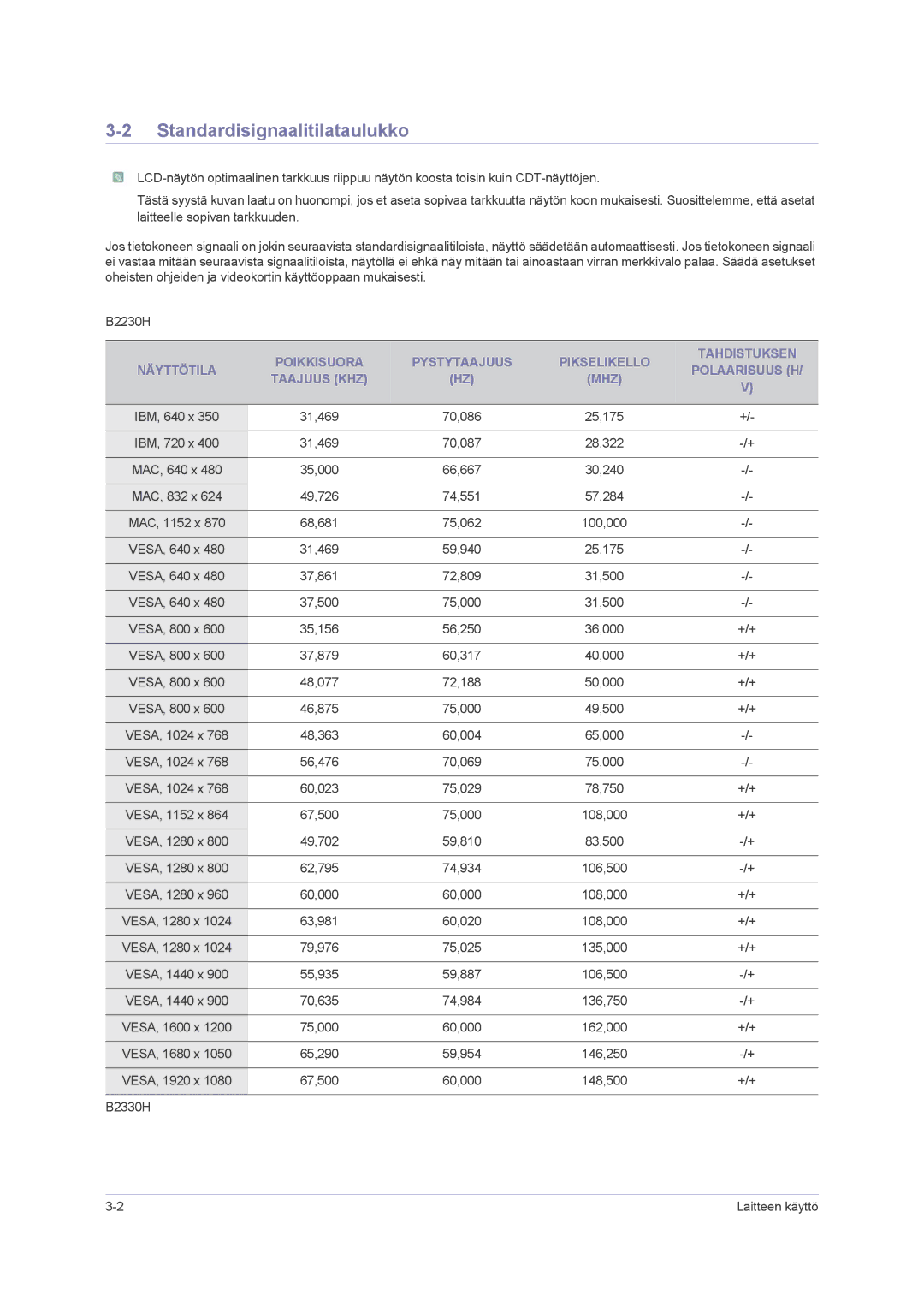 Samsung LS23PUHKF/EN Standardisignaalitilataulukko, Poikkisuora Pystytaajuus Pikselikello Tahdistuksen, Polaarisuus H 