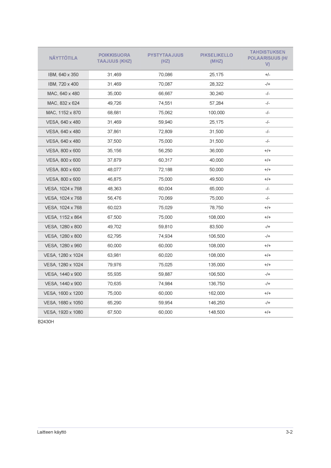 Samsung LS22PUHKFY/EN, LS23PUHKF/EN, LS22PUHKF/EN, LS24PUHKF/EN manual 67,500 60,000 148,500 +/+ B2430H Laitteen käyttö 