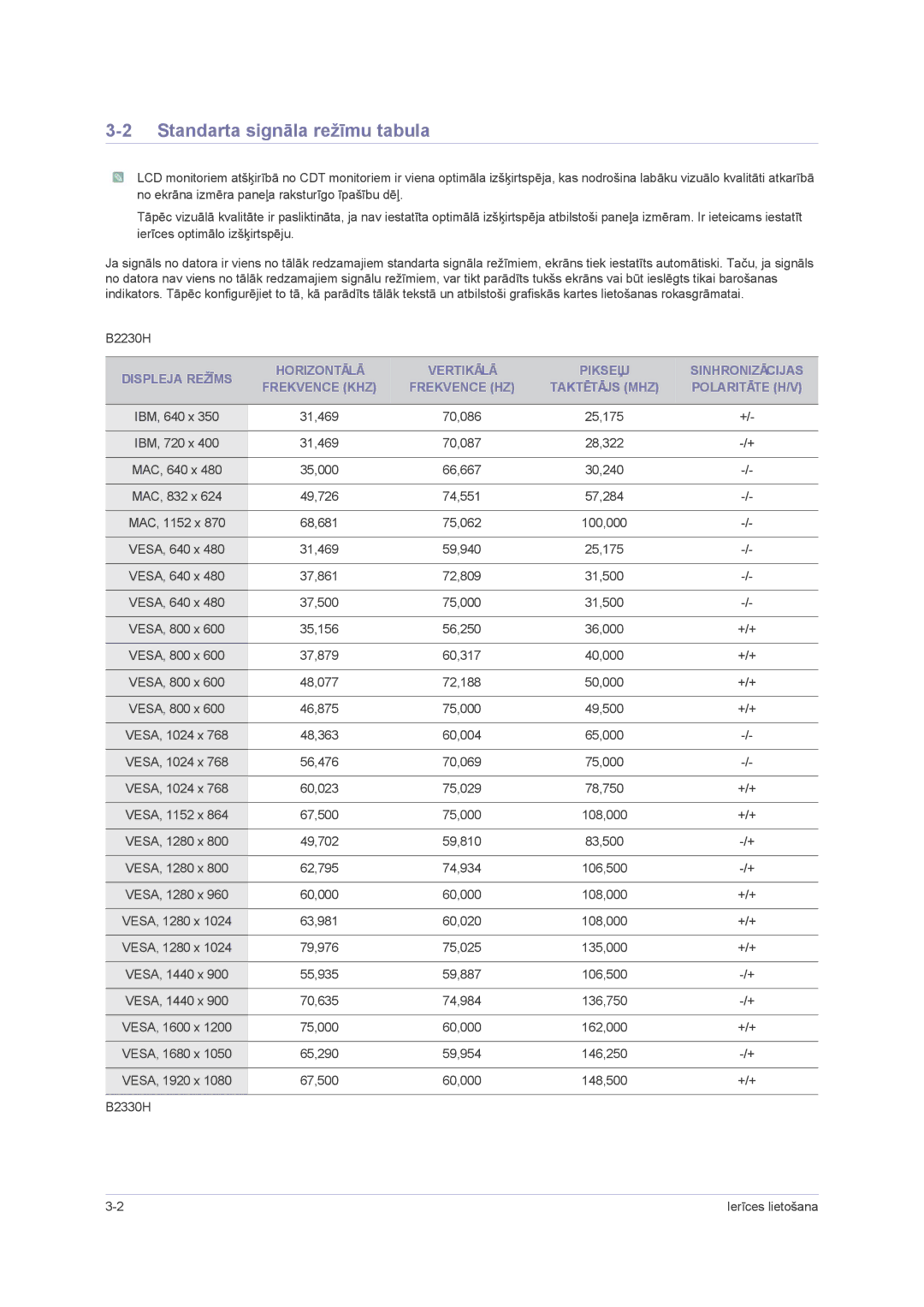 Samsung LS23PUHKF/EN, LS22PUHKFY/EN, LS22PUHKF/EN, LS24PUHKF/EN manual Standarta signāla režīmu tabula, Polaritāte H/V 