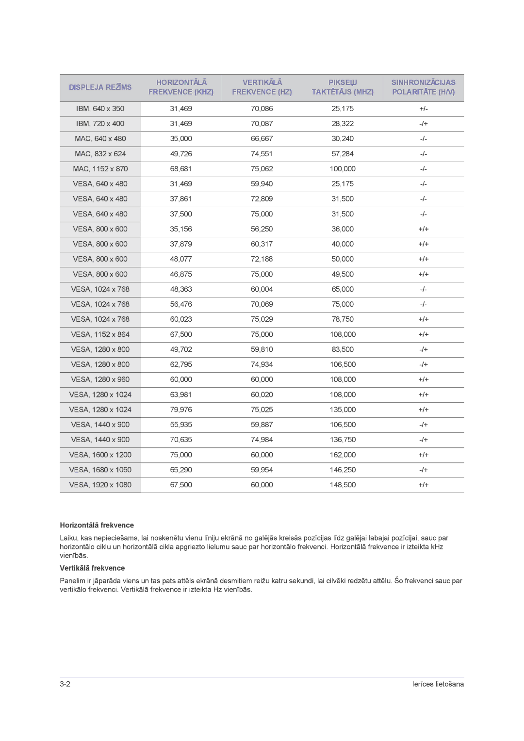 Samsung LS22PUHKF/EN, LS23PUHKF/EN, LS22PUHKFY/EN, LS24PUHKF/EN manual Horizontālā frekvence, Vertikālā frekvence 