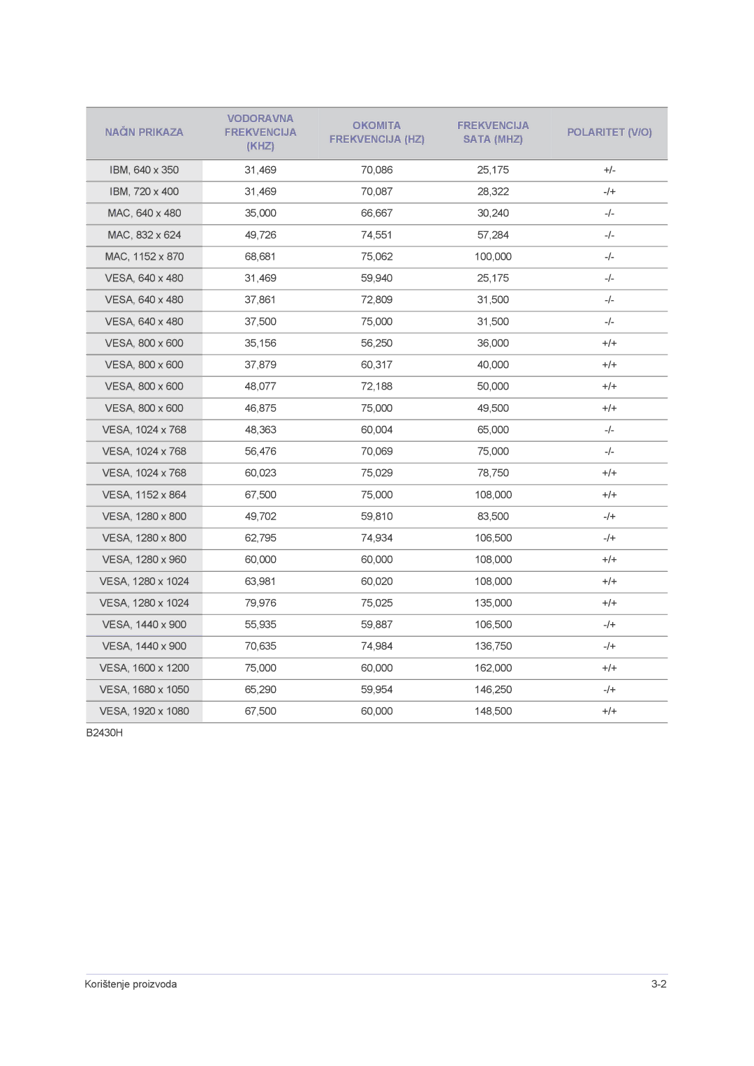 Samsung LS22PUHKFY/EN, LS23PUHKF/EN, LS22PUHKF/EN, LS24PUHKF/EN manual 67,500 60,000 148,500 +/+ B2430H Korištenje proizvoda 