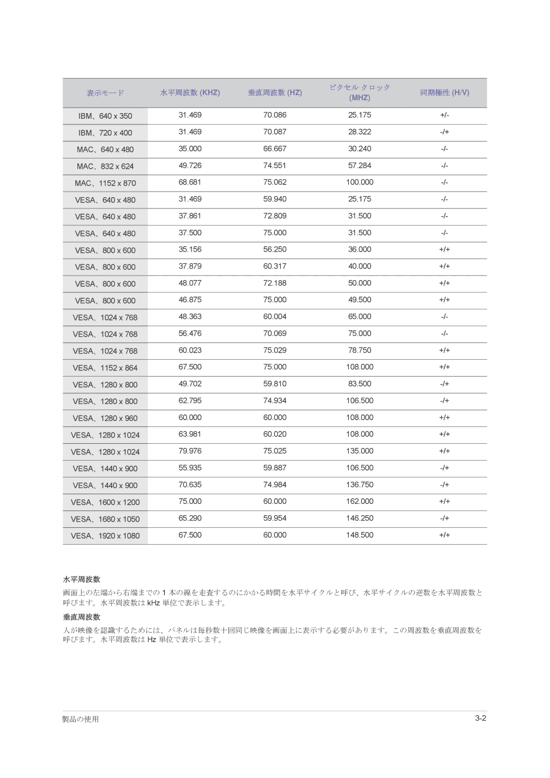 Samsung LS24PUHKFV/XJ, LS23PUHKFV/XJ, LS22PUHKFV/XJ manual 水平周波数 