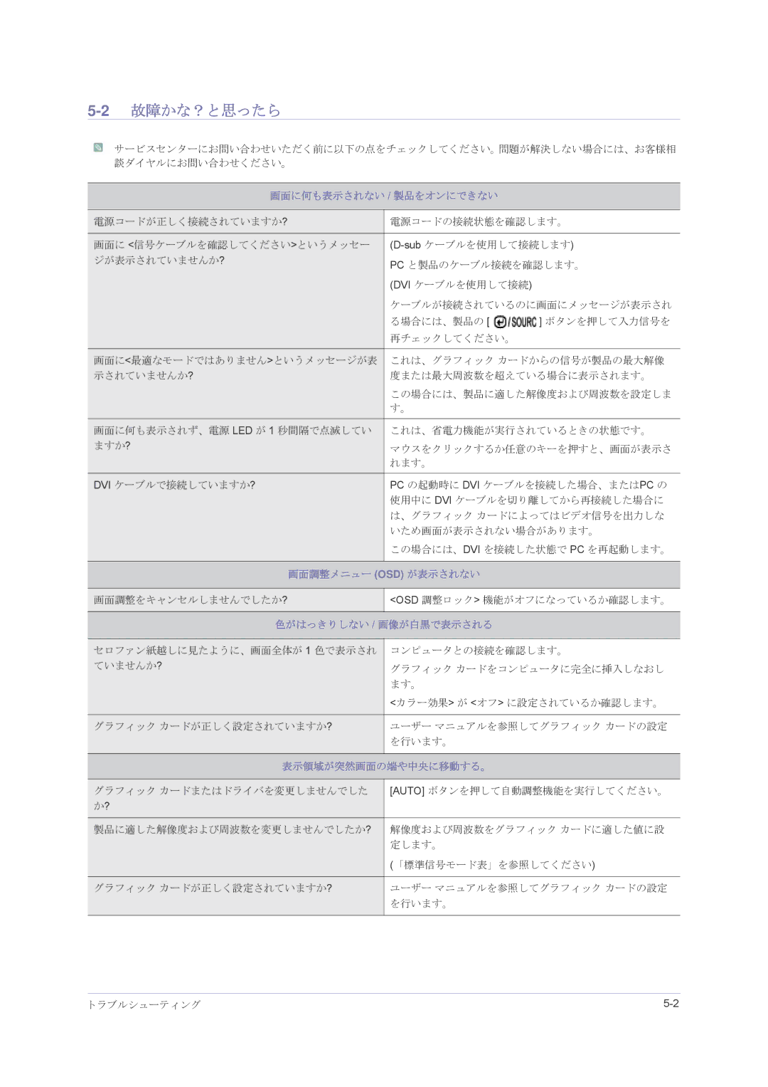 Samsung LS24PUHKFV/XJ manual 2故障かな？と思ったら, 画面に何も表示されない / 製品をオンにできない, 画面調整メニュー Osd が表示されない, 画像が白黒で表示される, 表示領域が突然画面の端や中央に移動する。 